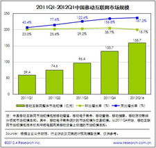 中国移动互联网市场达158.7亿元 增速略降 互联网销售逐步迈向成熟
