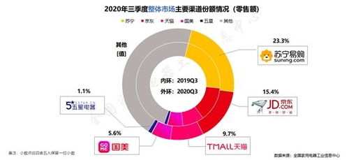 苏宁家电双十一开门红 互联网销售同比增长342.13%